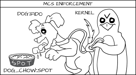 Kernel (Penquin) 拿着皮带以防止 Fido 吃斑点狗食的卡通片。