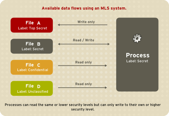 security-mls-data-flow